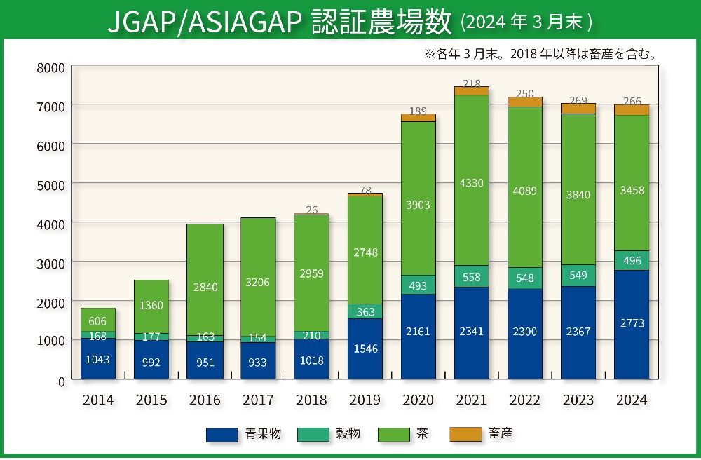 JGAP認証農場の農産物は安全安心！JGAPの概要から取得するメリット、流れまで解説