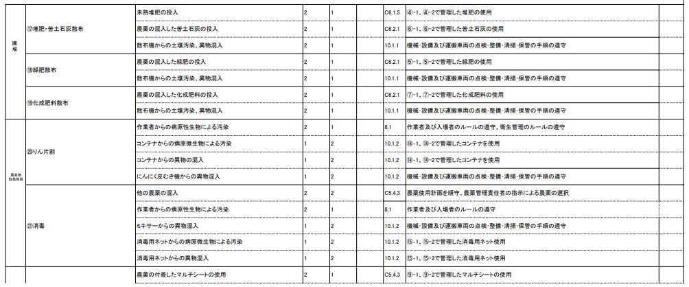 JGAP認証農場の農産物は安全安心！JGAPの概要から取得するメリット、流れまで解説